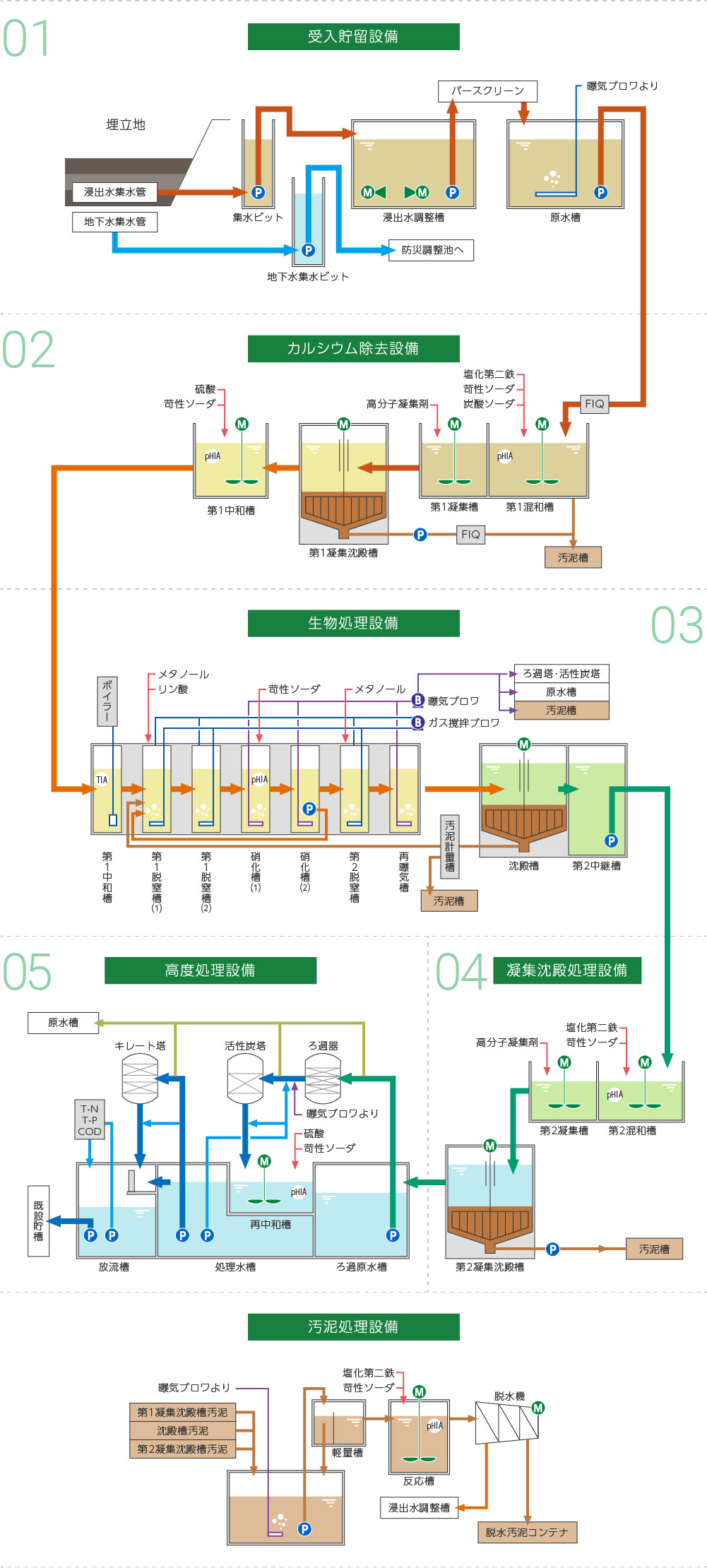 水処理フロー図